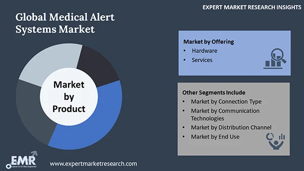 Global Medical Alert Systems Market by Segment