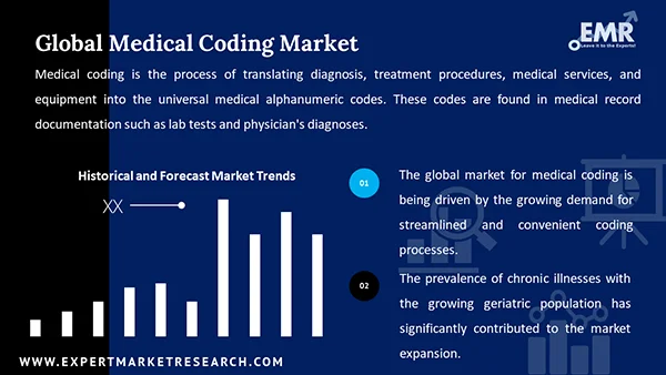Global Medical Coding Market