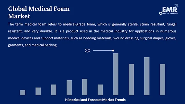 Global Medical Foam Market