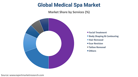 Global Medical Spa Market By Services