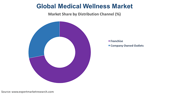 Global Medical Wellness Market By Distribution Channel