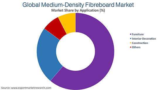 Global Medium-Density Fibreboard (MDF) Market By Application