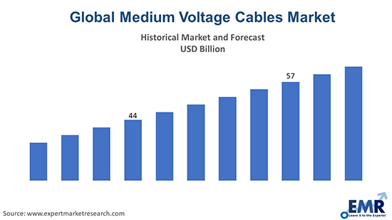 Global Medium Voltage Cables Market
