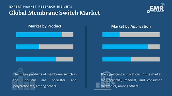 Global Membrane Switch Market by Segment