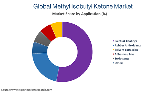 Global Methyl Isobutyl Ketone Market By Application