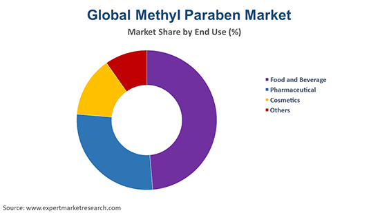 Global Methyl Paraben Market By End Use