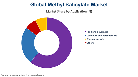 Global Methyl Salicylate Market By Appication