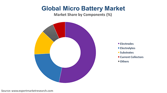 Micro Battery Market by component