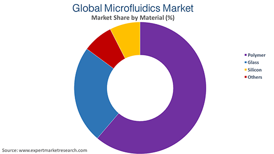 Global Microfluidics Market By Material
