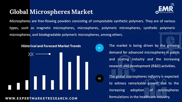 Global Microspheres Market