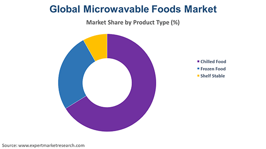 Global Microwavable Foods Market By Product