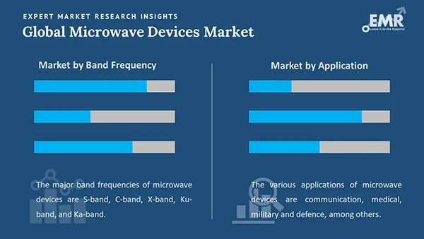 Global Microwave Devices Market By Segment