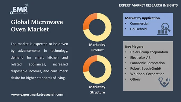 Global Microwave Oven Market by Segment
