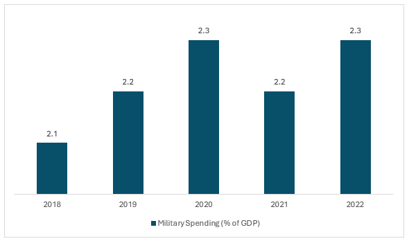 Global Military Spending (% of GDP), 2018-2022