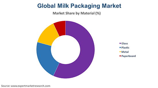 Global Milk Packaging Market By Material