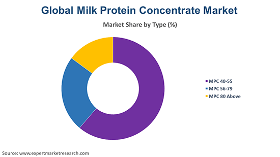 Global Milk Protein Concentrate Market By Type