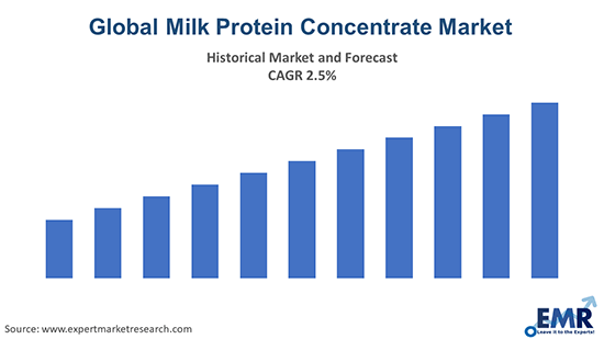 Global Milk Protein Concentrate Market