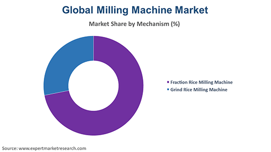 Global Milling Machine Market By Mechanism