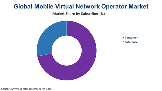 Global Mobile Virtual Network Operator Market By Subscriber