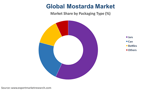 Global Mostarda Market By Packaging Type
