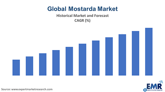 Global Mostarda Market By Region