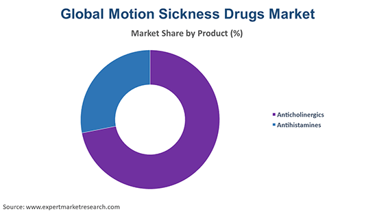Global Motion Sickness Drugs Market By Product