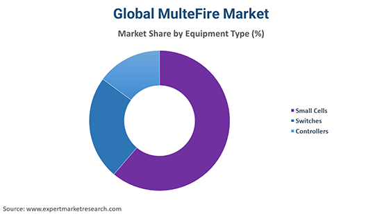 Global MulteFire Market By Equipment