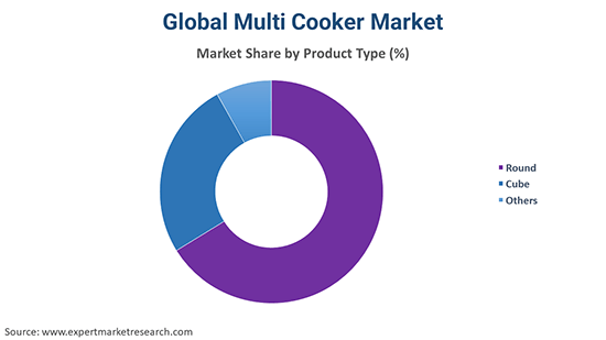 Global Multi Cooker Market By Product Type