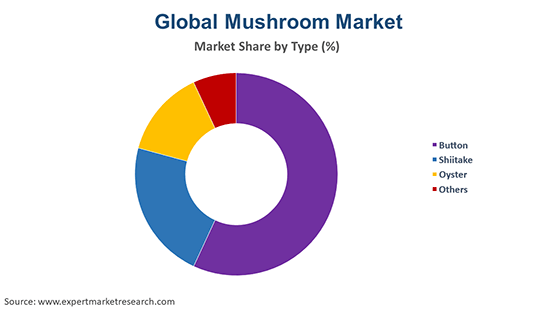 Global Mushroom Market By Type