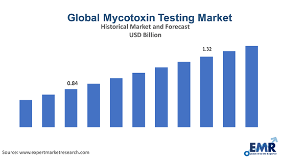 Global Mycotoxin Testing Market