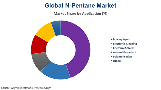 Global N-Pentane Market By Application