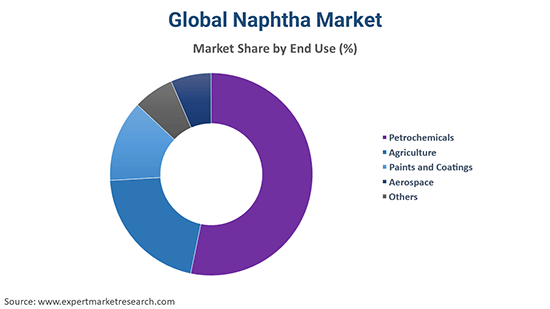 Global Naphtha Market By End Use