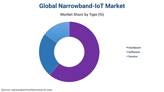 Global Narrowband-IoT Market By Type