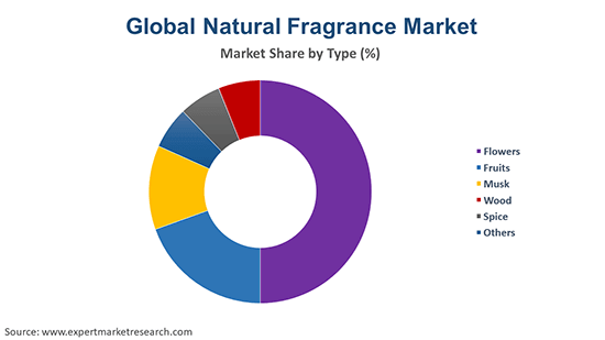 Global Natural Fragrance Market By Type