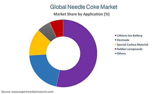 Global Needle Coke Market By Application