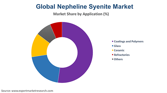 Global Nepheline Syenite Market By Application