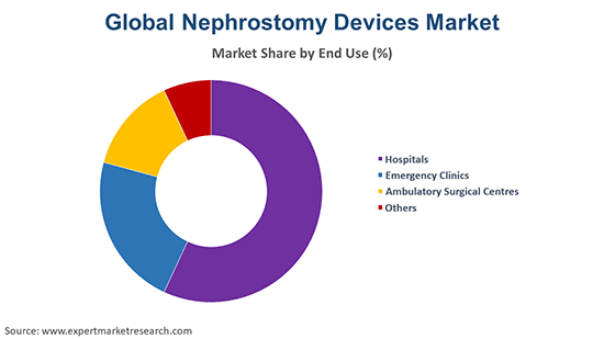 Global Nephrostomy Devices Market By End Use