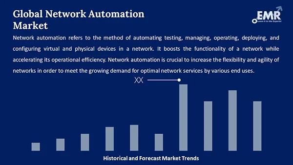 Global Network Automation Market