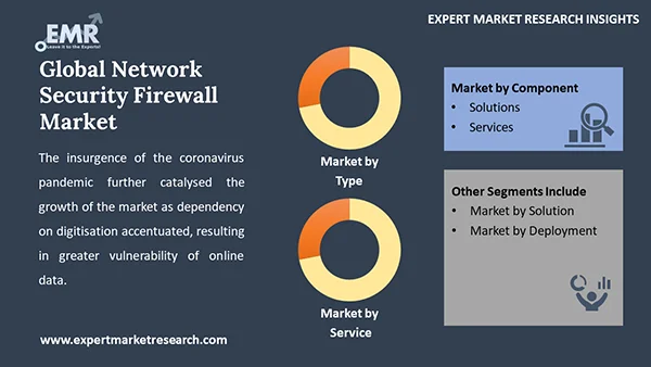 Global Network Security Firewall Market by Segment