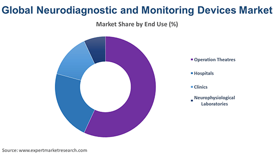 Global Neurodiagnostic and Monitoring Devices Market By End Use