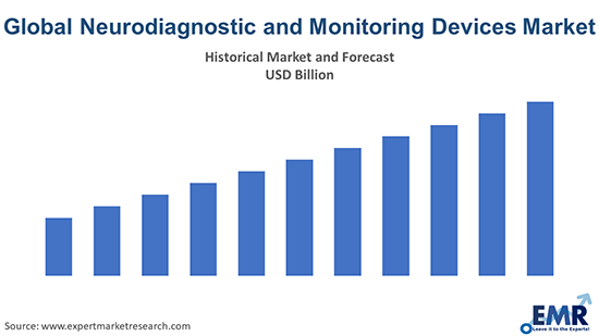 Global Neurodiagnostic and Monitoring Devices Market