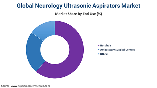 Global Neurology Ultrasonic Aspirators Market By End Use