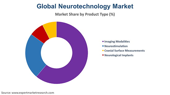 Global Neurotechnology Market By Product Type