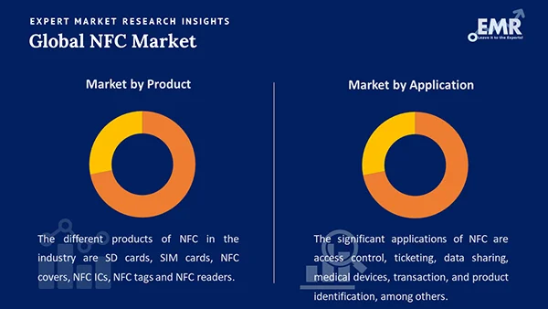 Global NFC Market by Segment