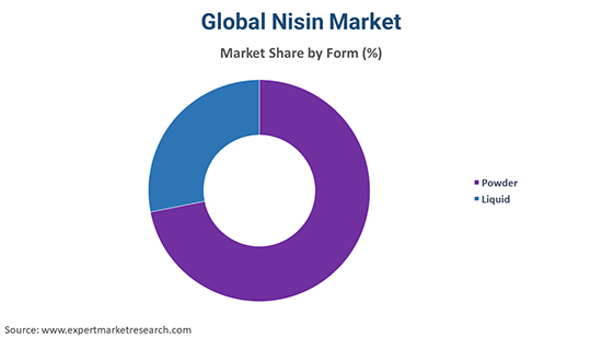 Global Nisin Market By Form
