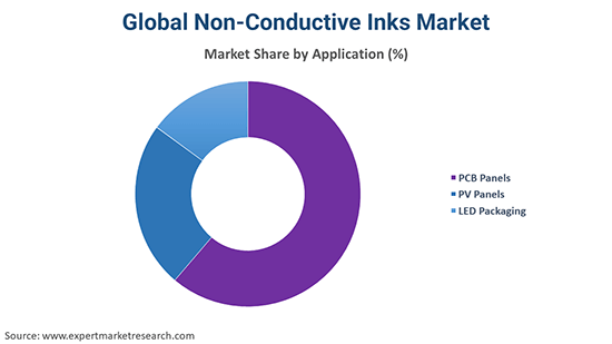 Global Non-Conductive Inks Market By Application