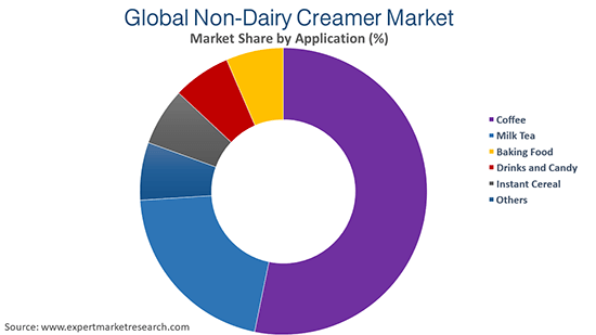 Global Non-Dairy Creamer Market By Application