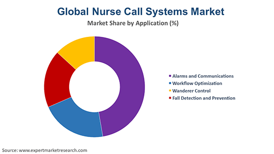 Global Nurse Call Systems Market By Application