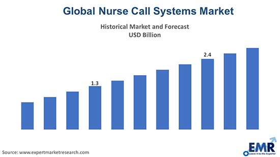 Global Nurse Call Systems Market