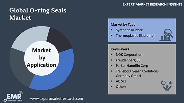 Global O Ring Seals Market By Segment